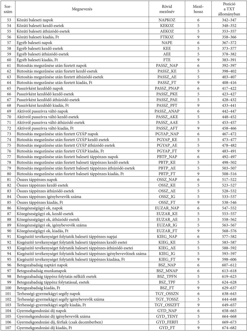 kiadás, Ft FTE 9 383 391 61 Biztosítás megszűnése után fizetett napok PASSZ_NAP 6 392 397 62 Biztosítás megszűnése után fizetett kezdő esetek PASSZ_KE 5 398 402 63 Biztosítás megszűnése után fizetett