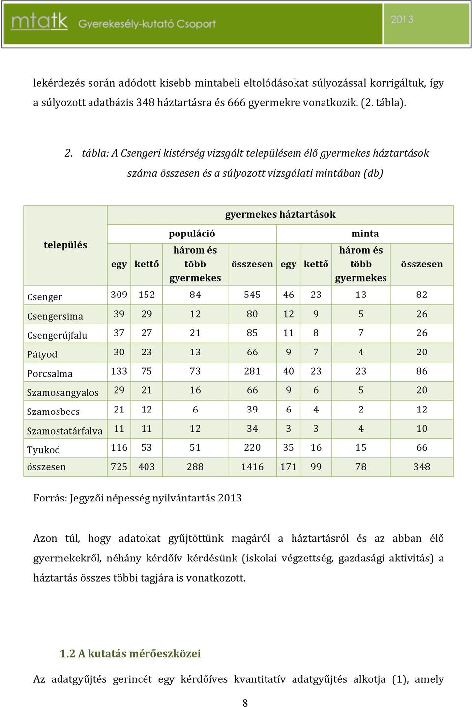 egy kettő 8 minta háromés több gyermekes összesen Csenger 309 152 84 545 46 23 13 82 Csengersima 39 29 12 80 12 9 5 26 Csengerújfalu 37 27 21 85 11 8 7 26 Pátyod 30 23 13 66 9 7 4 20 Porcsalma 133 75