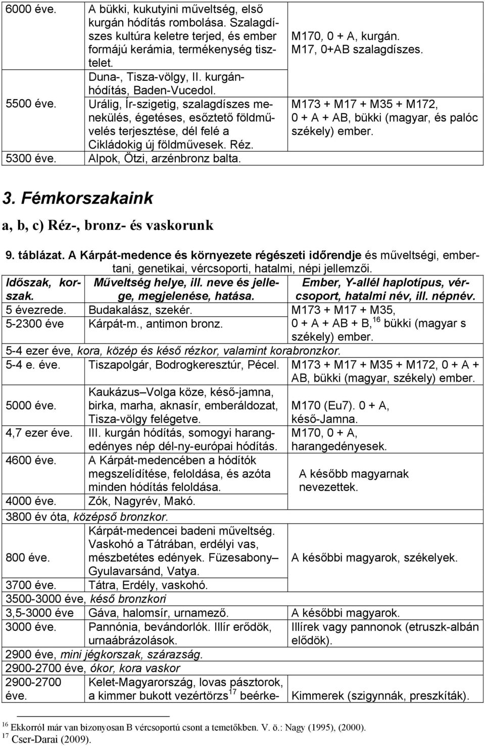 Alpok, Ötzi, arzénbronz balta. M170, 0 + A, kurgán. M17, 0+AB szalagdíszes. M173 + M17 + M35 + M172, 0 + A + AB, bükki (magyar, és palóc székely) ember. 3.