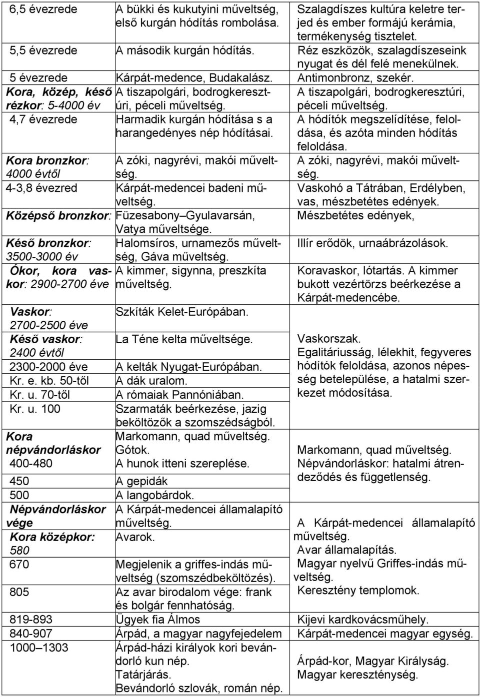 Kora, közép, késő A tiszapolgári, bodrogkeresztrézkor: 5-4000 év úri, péceli műveltség. 4,7 évezrede Harmadik kurgán hódítása s a harangedényes nép hódításai.