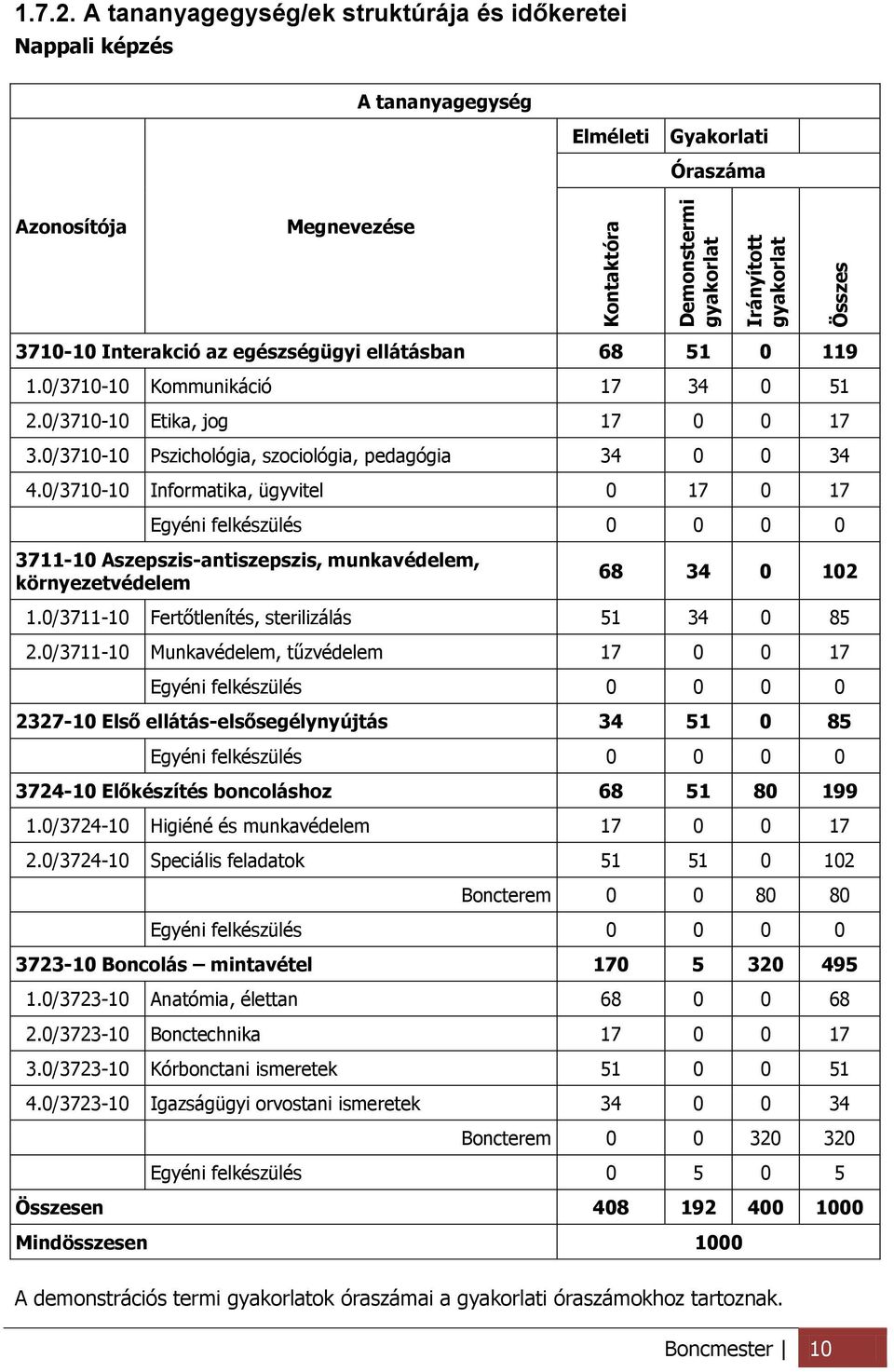 0/3710-10 Kommunikáció 17 34 0 51 2.0/3710-10 Etika, jog 17 0 0 17 3.0/3710-10 Pszichológia, szociológia, pedagógia 34 0 0 34 4.