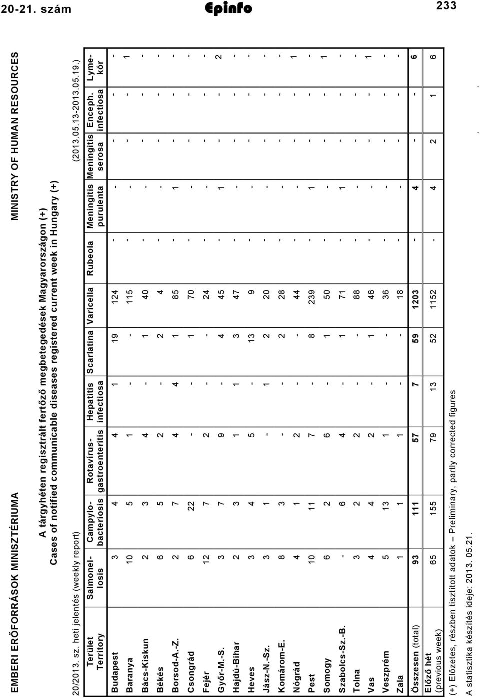 infectiosa Meningitis serosa Meningitis purulenta Rubeola Varicella Scarlatina Hepatitis infectiosa Rotavírusgastroenteritis Campylobacteriosis Salmonellosis Terület Territory 9 Budapest 0 Baranya 0