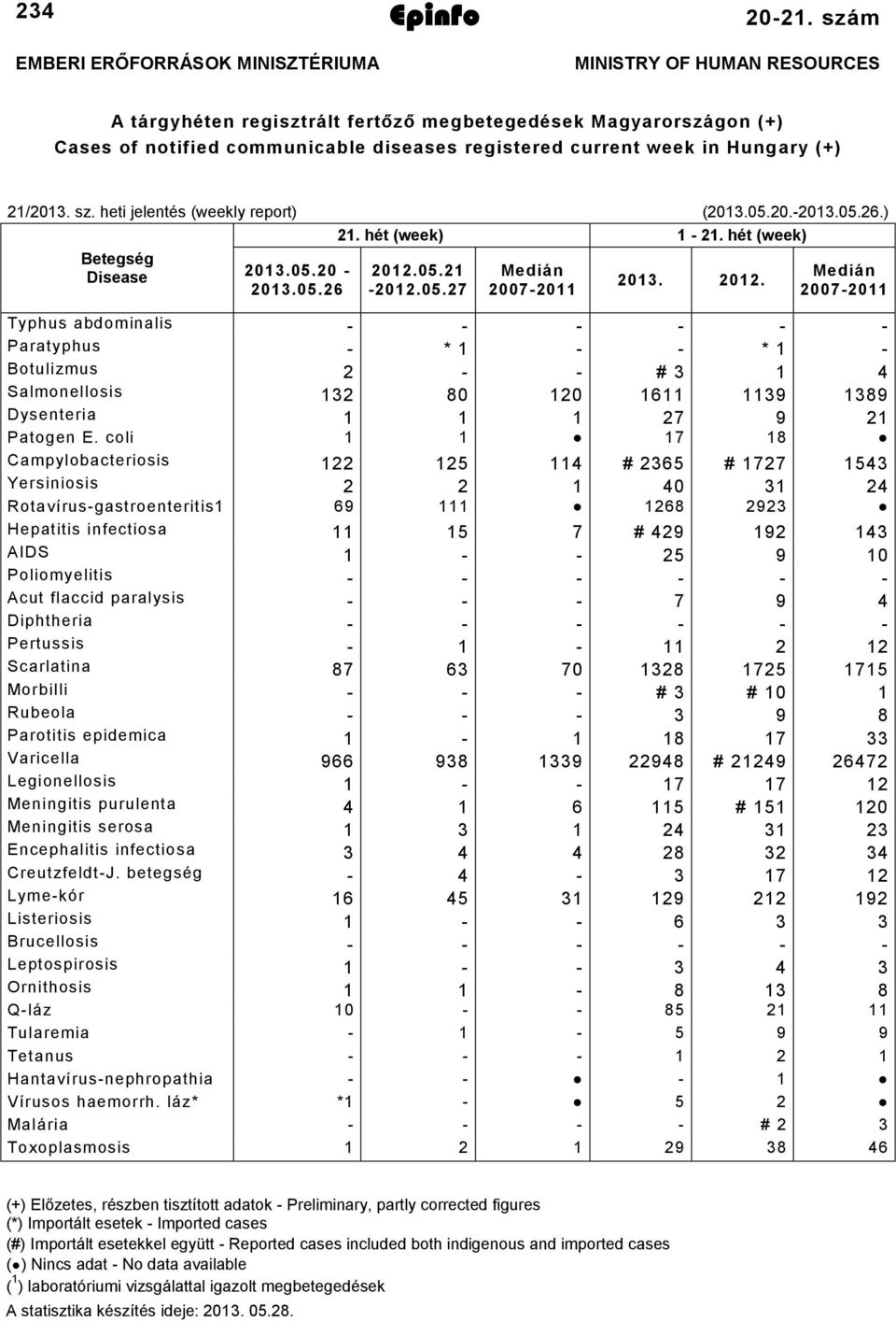 heti jelentés (weekly report) (0.0.0.0.0..). hét (week). hét (week) Betegség Disease 0.0.0 0.0. 0.0. 0.0.7 Medián 0070 0. 0. Medián 0070 Typhus abdominalis Paratyphus * * Botulizmus # Salmonellosis 80 0 9 89 Dysenteria 7 9 Patogen E.