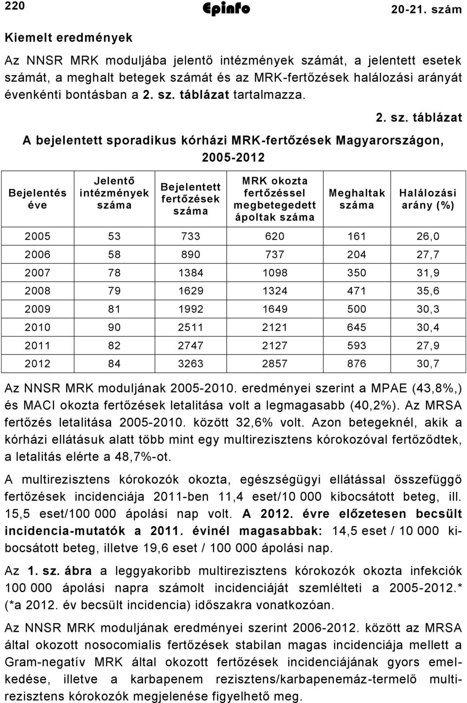 táblázat A bejelentett sporadikus kórházi MRKfertőzések Magyarországon, 000 Bejelentés éve Jelentő intézmények száma Bejelentett fertőzések száma MRK okozta fertőzéssel megbetegedett ápoltak száma