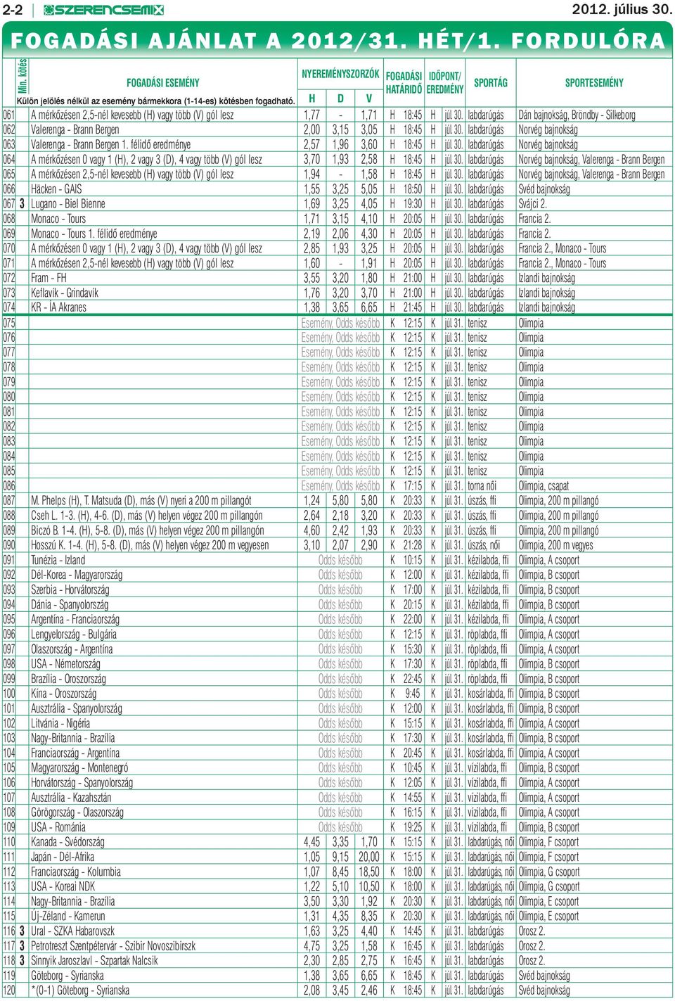 H D V SPORTÁG SPORTESEMÉNY 061 A mérkőzésen 2,5-nél kevesebb (H) vagy több (V) gól lesz 1,77-1,71 H 18:45 H júl. 30.