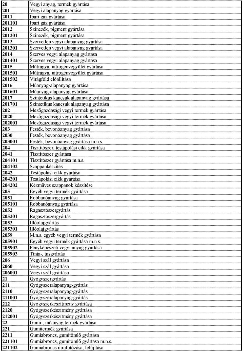 nitrogénvegyület gyártása 201502 Virágföld előállítása 2016 Műanyag-alapanyag gyártása 201601 Műanyag-alapanyag gyártása 2017 Szintetikus kaucsuk alapanyag gyártása 201701 Szintetikus kaucsuk