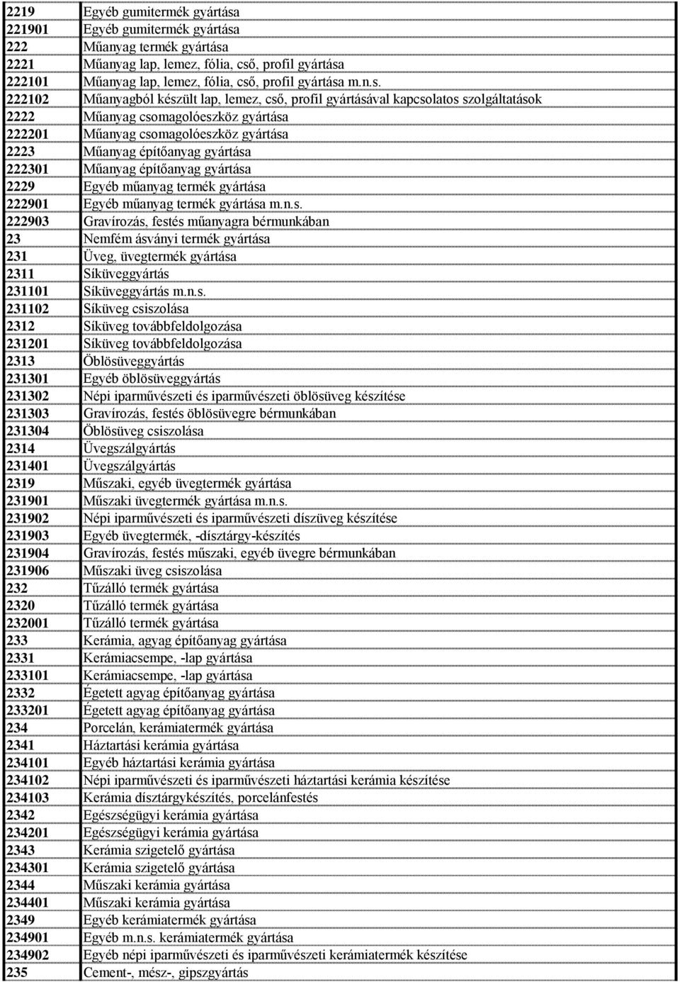 222102 Műanyagból készült lap, lemez, cső, profil gyártásával kapcsolatos szolgáltatások 2222 Műanyag csomagolóeszköz gyártása 222201 Műanyag csomagolóeszköz gyártása 2223 Műanyag építőanyag gyártása