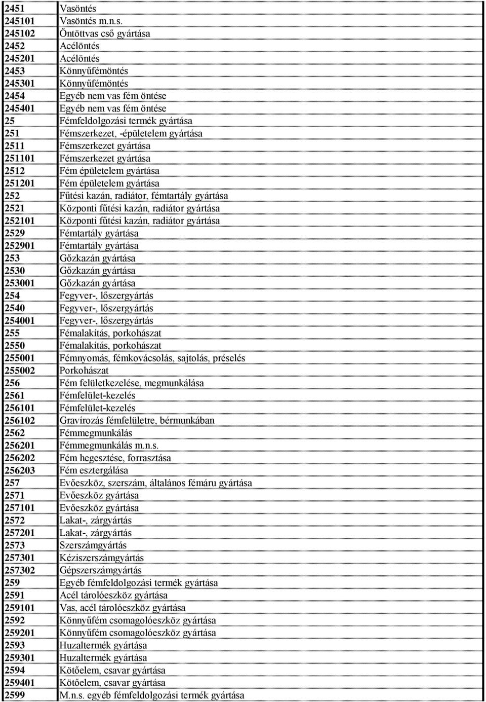 Fémfeldolgozási termék gyártása 251 Fémszerkezet, -épületelem gyártása 2511 Fémszerkezet gyártása 251101 Fémszerkezet gyártása 2512 Fém épületelem gyártása 251201 Fém épületelem gyártása 252 Fűtési