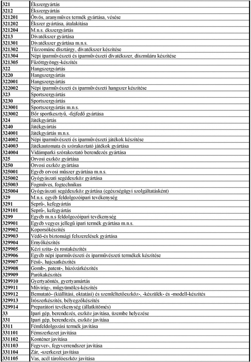 Hangszergyártás 322001 Hangszergyártás 322002 Népi iparművészeti és iparművészeti hangszer készítése 323 Sportszergyártás 3230 Sportszergyártás 323001 Sportszergyártás m.n.s. 323002 Bőr sportkesztyű, -fejfedő gyártása 324 Játékgyártás 3240 Játékgyártás 324001 Játékgyártás m.