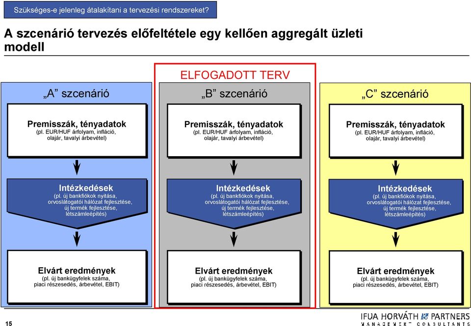 EUR/HUF árfolyam, infláció, olajár, tavalyi árbevétel) Premisszák, tényadatok (pl. EUR/HUF árfolyam, infláció, olajár, tavalyi árbevétel) Premisszák, tényadatok (pl.