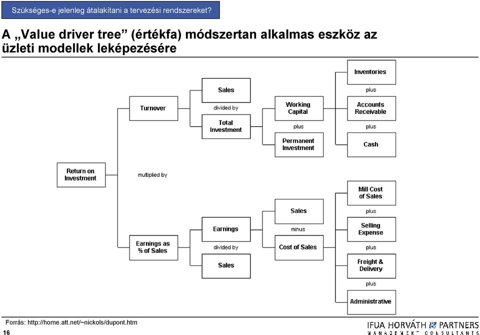 A Value driver tree (értékfa) módszertan alkalmas