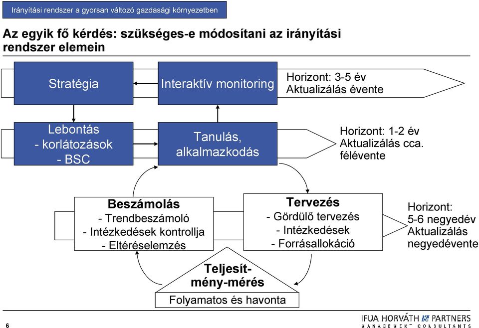 Horizont: 1-2 év Aktualizálás cca.