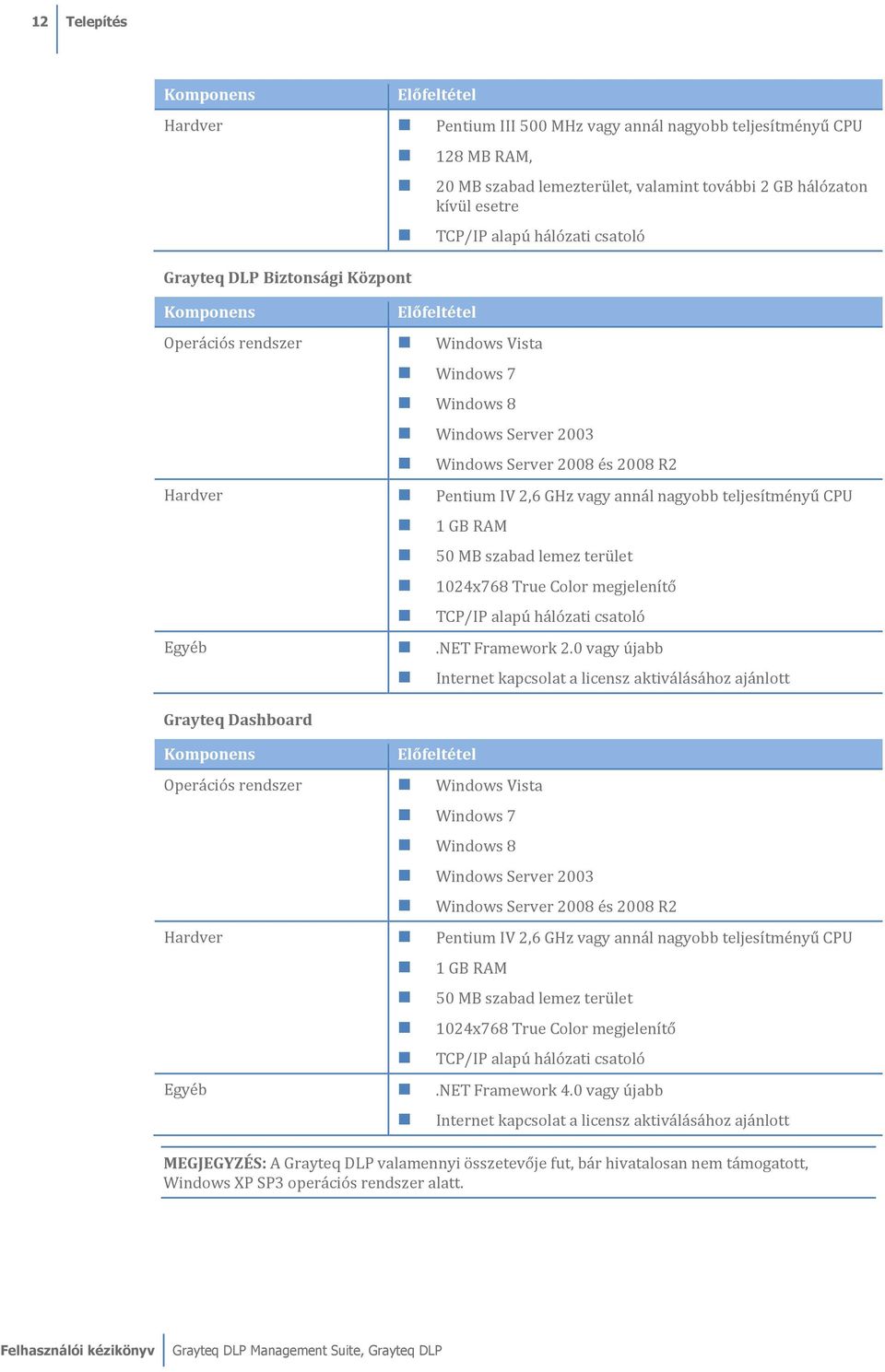 vagy annál nagyóbb teljesítményű CPU 1 GB RAM 50 MB szabad lemez terület 1024x768 True Color megjelenítő TCP/IP alapú hálózati csatoló Egyéb.NET Framework 2.