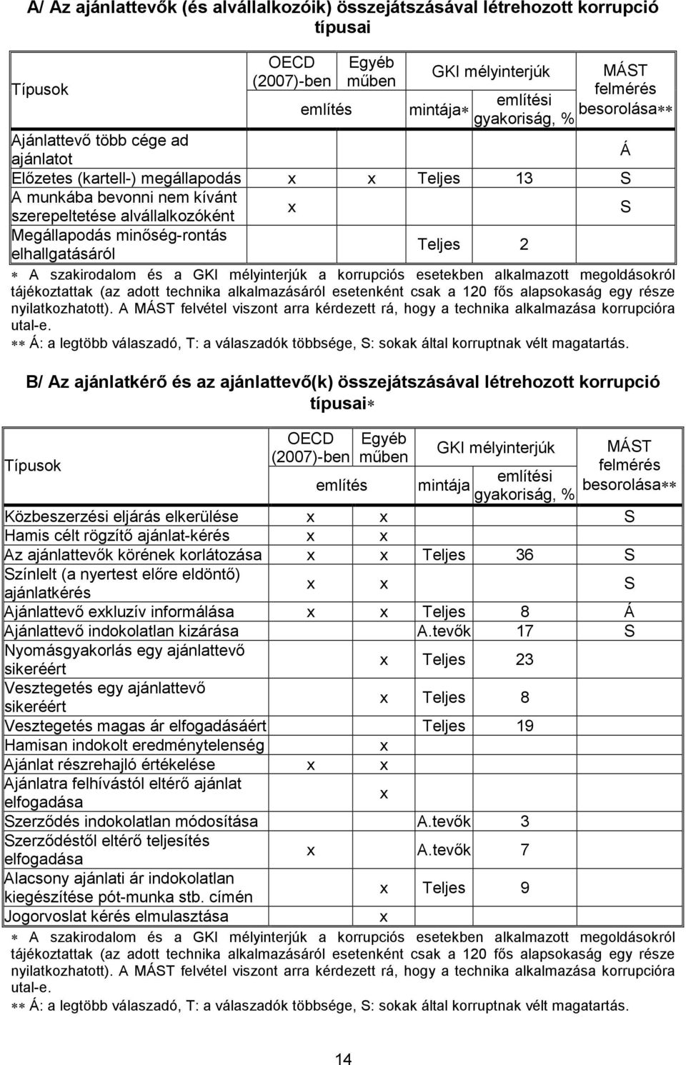 elhallgatásáról Teljes 2 A szakirodalom és a GKI mélyinterjúk a korrupciós esetekben alkalmazott megoldásokról tájékoztattak (az adott technika alkalmazásáról esetenként csak a 120 fős alapsokaság