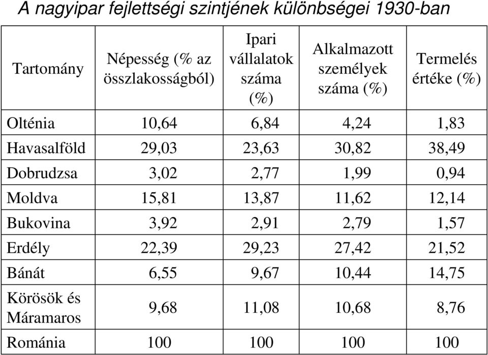 23,63 30,82 38,49 Dobrudzsa 3,02 2,77 1,99 0,94 Moldva 15,81 13,87 11,62 12,14 Bukovina 3,92 2,91 2,79 1,57