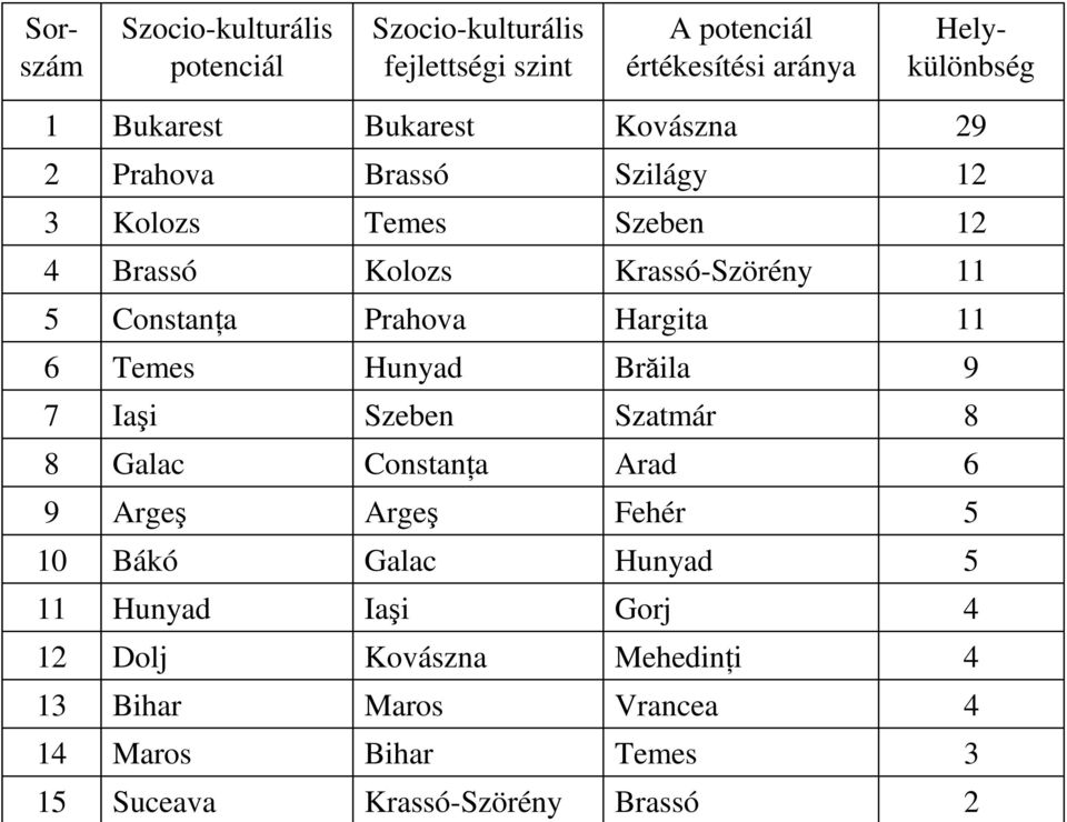 11 Hargita Prahova Constanţa 5 11 Krassó-Szörény Kolozs Brassó 4 12 Szeben Temes Kolozs 3 12 Szilágy Brassó Prahova 2 29 Kovászna