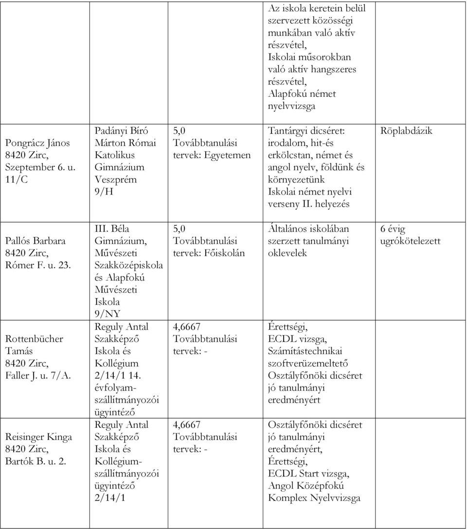 II. helyezés Röplabdázik Pallós Barbara Rómer F. u. 23. Rottenbücher Tamás Faller J. u. 7/A. Reisinger Kinga Bartók B. u. 2. 9/NY és Kollégium 2/14/1 14.