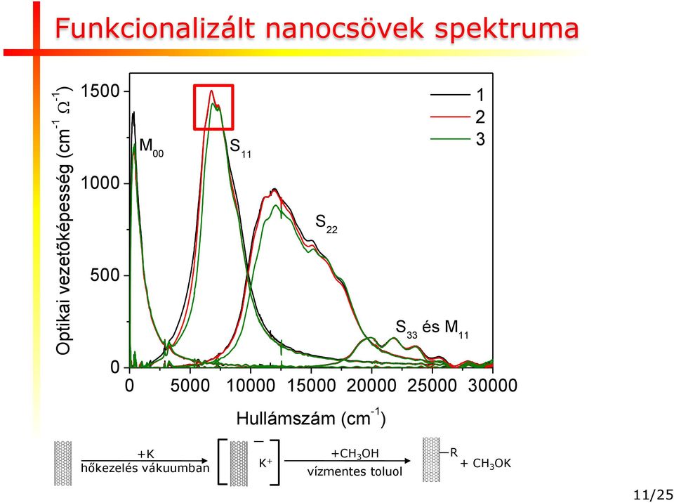 5000 10000 15000 20000 25000 30000 Hullámszám (cm -1 ) +K