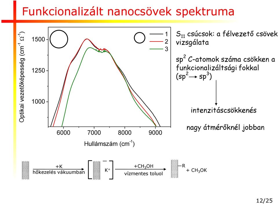 funkcionalizáltsági fokkal (sp 2 sp 3 ) 1000 intenzitáscsökkenés 6000 7000 8000 9000 nagy