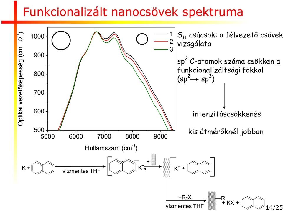 fokkal (sp 2 sp 3 ) 700 600 500 5000 6000 7000 8000 9000 intenzitáscsökkenés kis átmérőknél