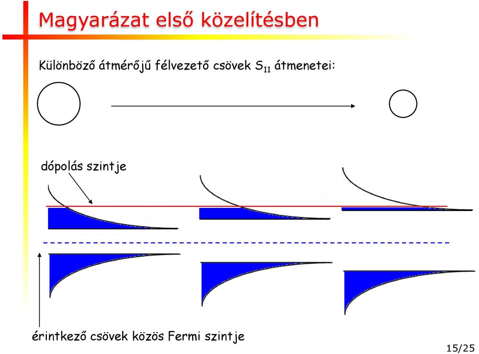 csövek S 11 átmenetei: dópolás