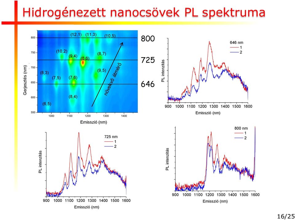 (8,4) 900 1000 1100 1200 1300 1400 1500 1600 Emisszió (nm) Emisszió (nm) 725 nm 1 2 800 nm 1 2 900