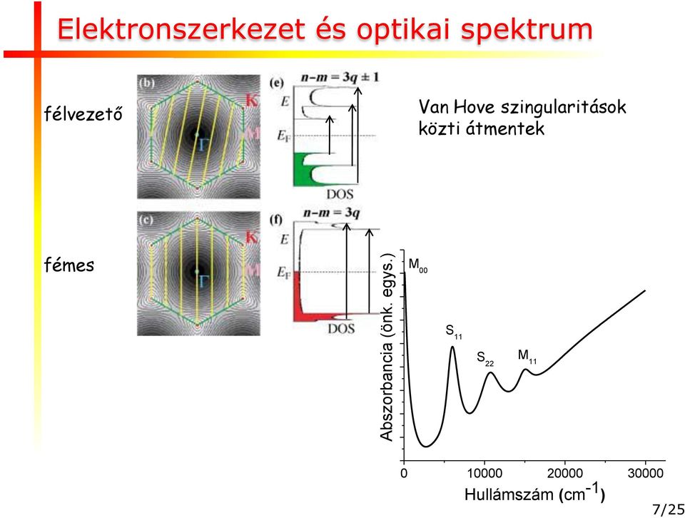 félvezető Van Hove szingularitások közti