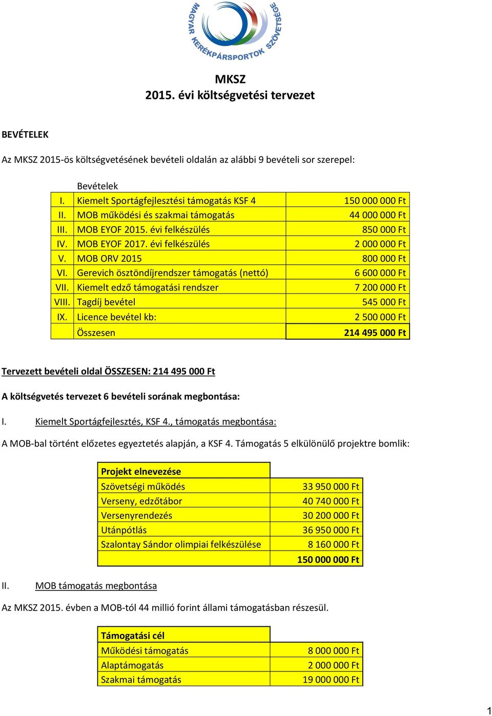 évi felkészülés 2 000 000 Ft V. MOB ORV 2015 800 000 Ft VI. Gerevich ösztöndíjrendszer támogatás (nettó) 6 600 000 Ft VII. Kiemelt edző támogatási rendszer 7 200 000 Ft VIII.