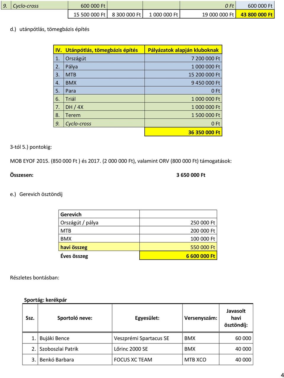 DH / 4X 1 000 000 Ft 8. Terem 1 500 000 Ft 9. Cyclo cross 0 Ft 36 350 000 Ft 3 tól 5.) pontokig: MOB EYOF 2015. (850 000 Ft ) és 2017.
