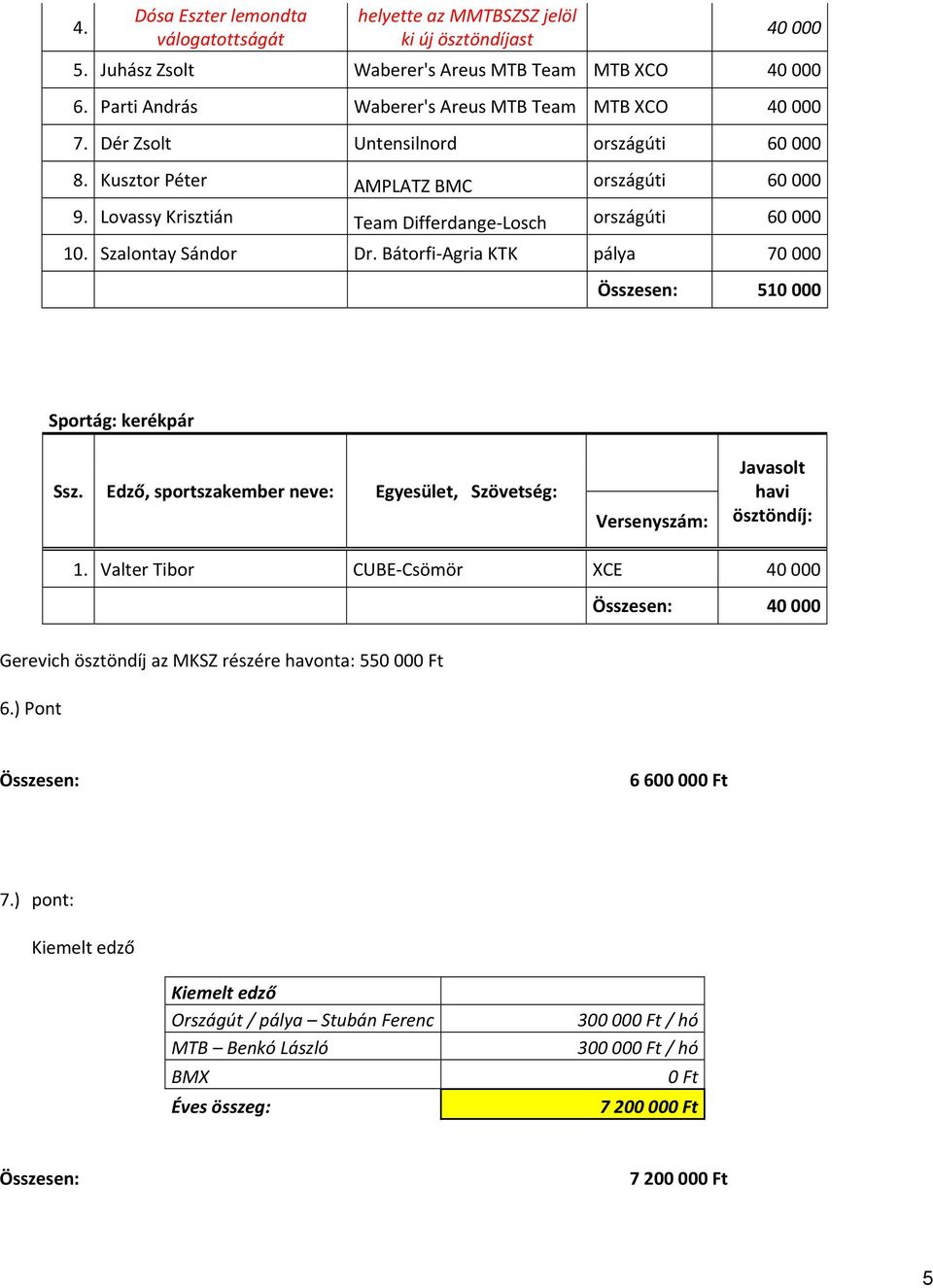 Lovassy Krisztián Team Differdange Losch országúti 60 000 10. Szalontay Sándor Dr. Bátorfi Agria KTK pálya 70 000 510 000 Sportág: kerékpár Ssz.