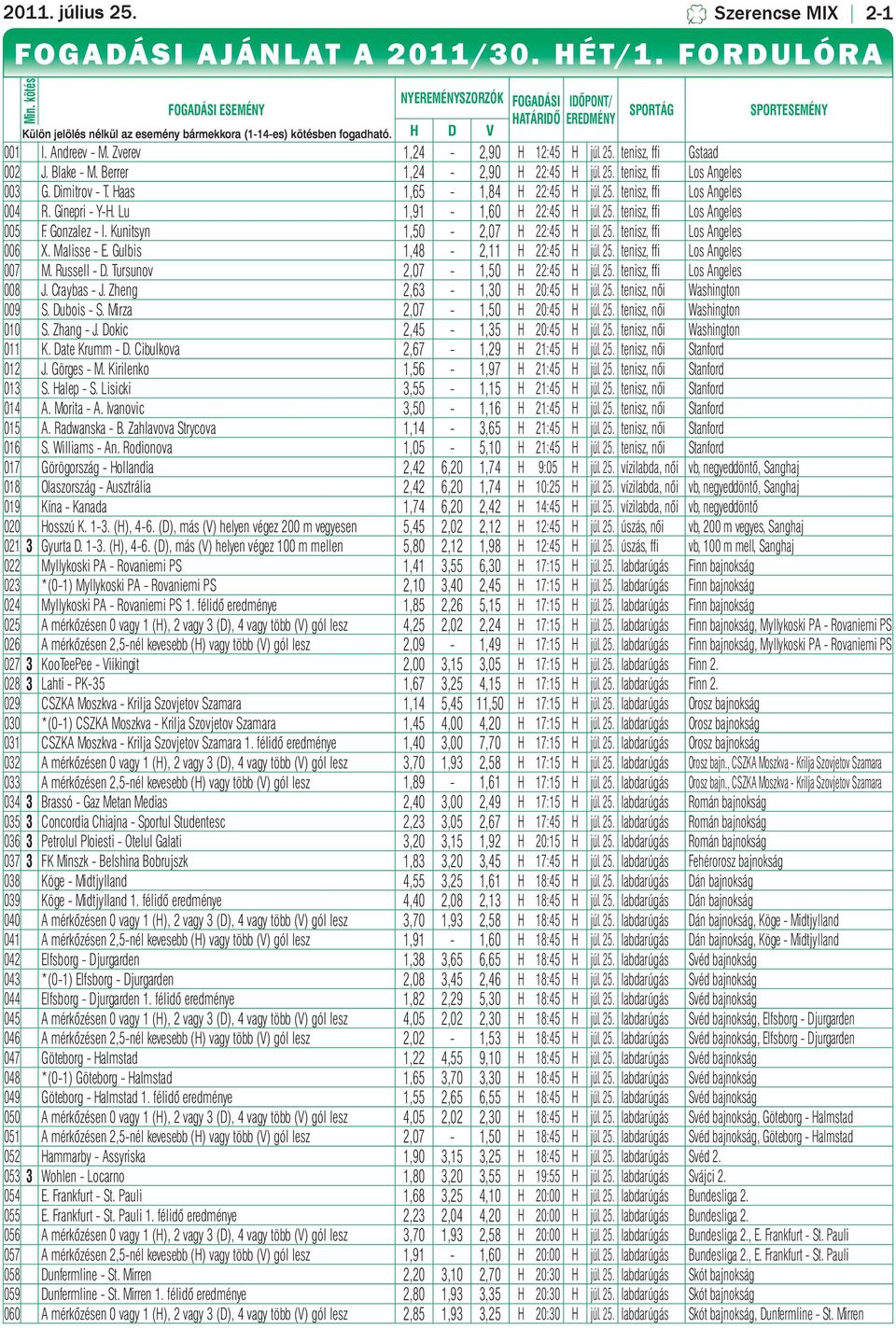 Zverev 1,24-2,90 H 12:45 H júl. 25. tenisz, ffi Gstaad 002 J. Blake - M. Berrer 1,24-2,90 H 22:45 H júl. 25. tenisz, ffi Los Angeles 003 G. Dimitrov - T. Haas 1,65-1,84 H 22:45 H júl. 25. tenisz, ffi Los Angeles 004 R.