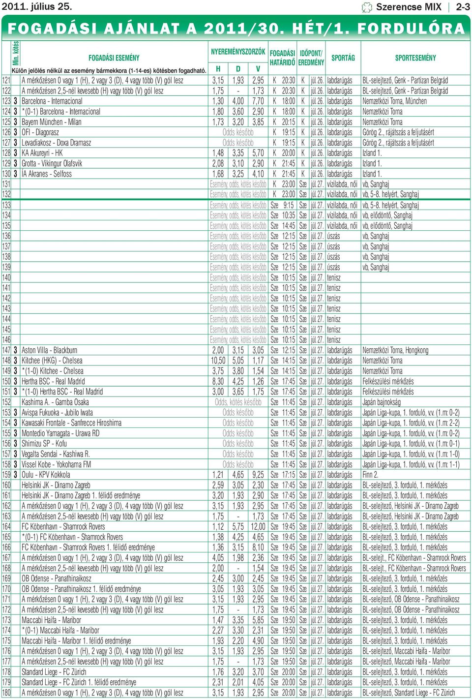 H D V SPORTÁG SPORTESEMÉNY 121 A mérkőzésen 0 vagy 1 (H), 2 vagy 3 (D), 4 vagy több (V) gól lesz 3,15 1,93 2,95 K 20:30 K júl. 26.