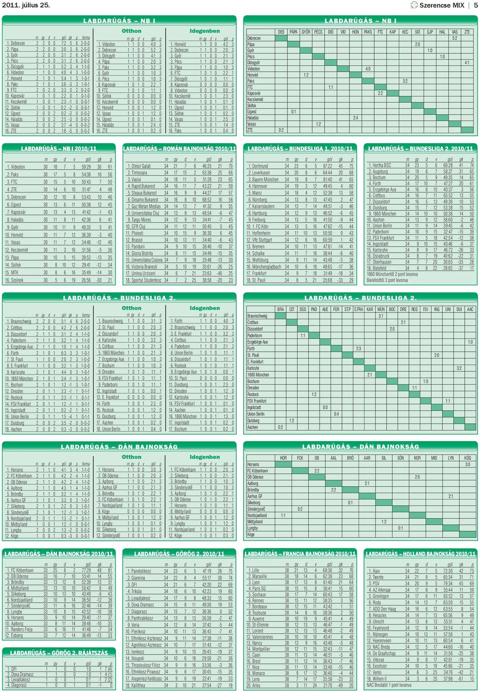 Siófok 1 0 0 1 0:2-2 0 0-0-1 12. Újpest 2 0 0 2 0:2-2 0 0-0-2 14. Haladás 2 0 0 2 2:5-3 0 0-0-2 15. Vasas 2 0 0 2 3:7-4 0 0-0-2 16. ZTE 2 0 0 2 1:6-5 0 0-0-2 LABDARÚGÁS NB I 1.