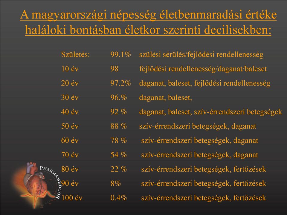 % daganat, baleset, 40 év 92 % daganat, baleset, szív-érrendszeri betegségek 50 év 88 % szív-érrendszeri betegségek, daganat 60 év 78 % szív-érrendszeri