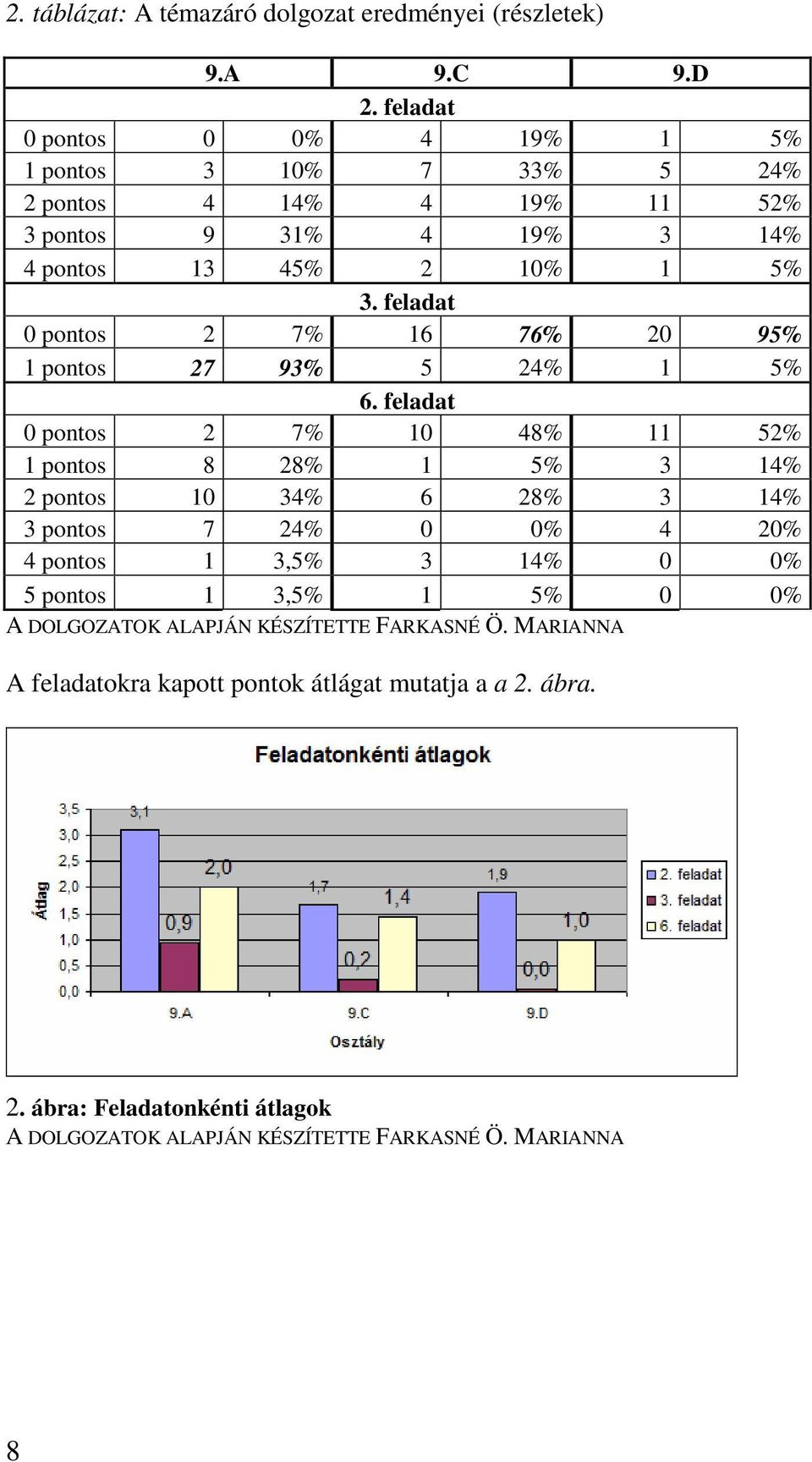 feladat 0 pontos 2 7% 16 76% 20 95% 1 pontos 27 93% 5 24% 1 5% 6.