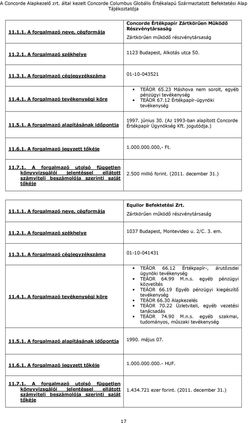 (Az 1993-ban alapított Concorde Értékpapír Ügynökség Kft. jogutódja.) 11.6.1. A forgalmazó jegyzett tőkéje 1.000.000.000,- Ft. 11.7.1. A forgalmazó utolsó független könyvvizsgálói jelentéssel ellátott számviteli beszámolója szerinti saját tőkéje 2.