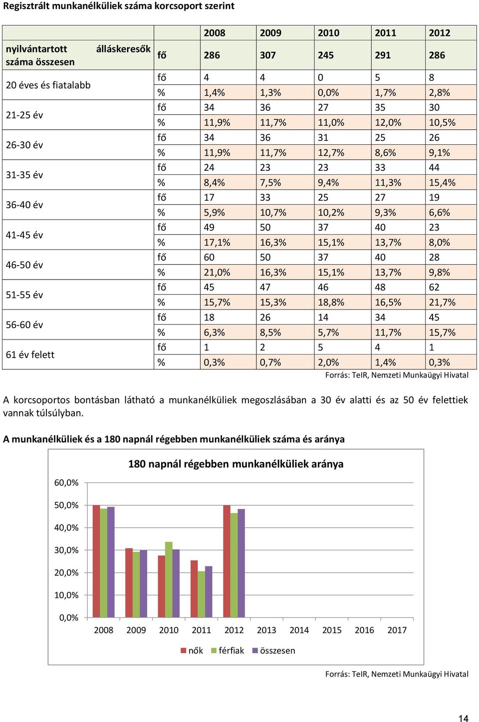 fő 24 23 23 33 44 % 8,4% 7,5% 9,4% 11,3% 15,4% fő 17 33 25 27 19 % 5,9% 10,7% 10,2% 9,3% 6,6% fő 49 50 37 40 23 % 17,1% 16,3% 15,1% 13,7% 8,0% fő 60 50 37 40 28 % 21,0% 16,3% 15,1% 13,7% 9,8% fő 45