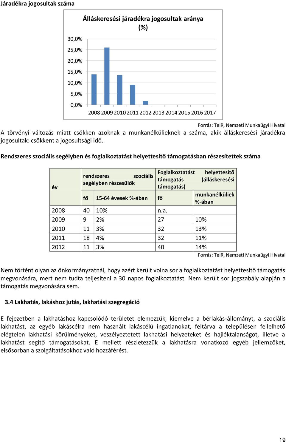 Rendszeres szociális segélyben és foglalkoztatást helyettesítő támogatásban részesítettek száma Foglalkoztatást helyettesítő rendszeres szociális támogatás (álláskeresési segélyben részesülők év