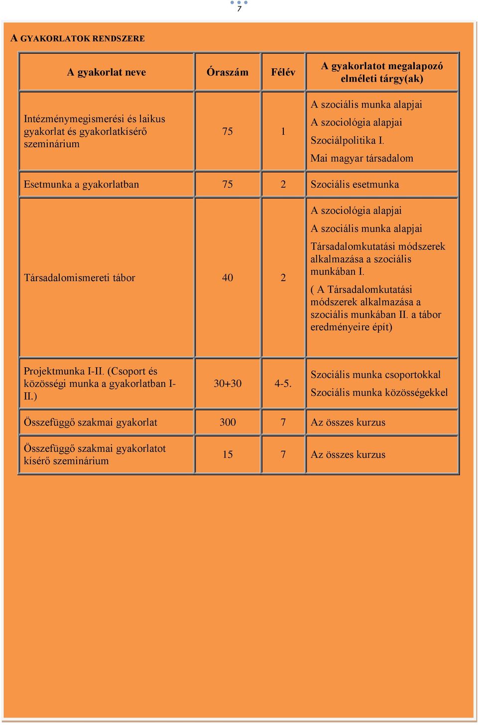 Mai magyar társadalom Esetmunka a gyakorlatban 75 2 Szociális esetmunka Társadalomismereti tábor 40 2 A szociológia alapjai A szociális munka alapjai Társadalomkutatási módszerek alkalmazása a