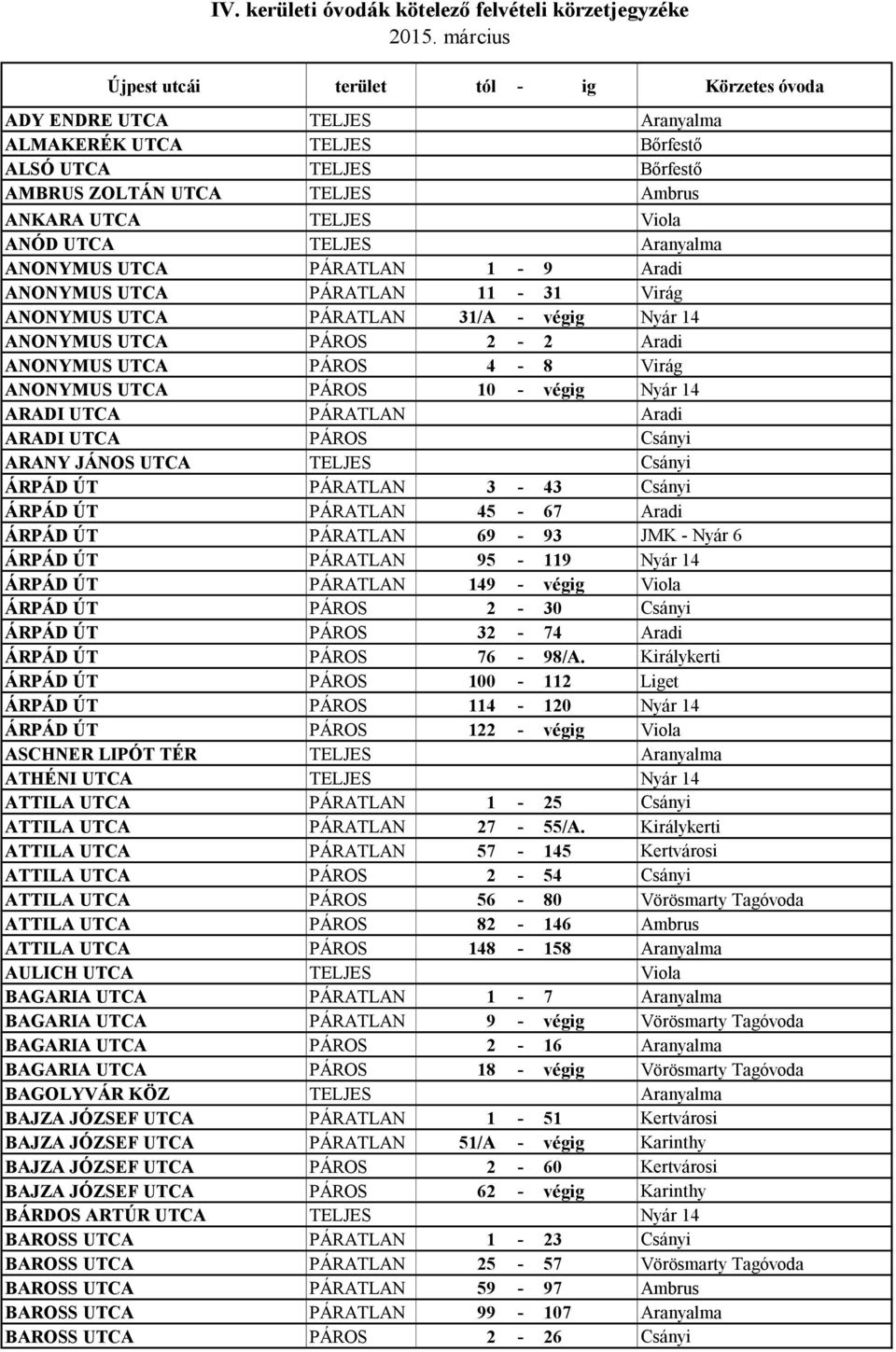 ANÓD UTCA TELJES Aranyalma ANONYMUS UTCA PÁRATLAN 1-9 Aradi ANONYMUS UTCA PÁRATLAN 11-31 Virág ANONYMUS UTCA PÁRATLAN 31/A - végig Nyár 14 ANONYMUS UTCA PÁROS 2-2 Aradi ANONYMUS UTCA PÁROS 4-8 Virág