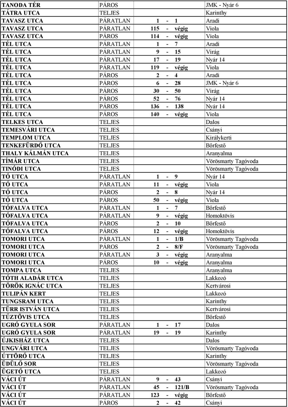 14 TÉL UTCA PÁROS 136-138 Nyár 14 TÉL UTCA PÁROS 140 - végig Viola TELKES UTCA TELJES Dalos TEMESVÁRI UTCA TELJES Csányi TEMPLOM UTCA TELJES Királykerti TENKEFÜRDŐ UTCA TELJES Bőrfestő THALY KÁLMÁN