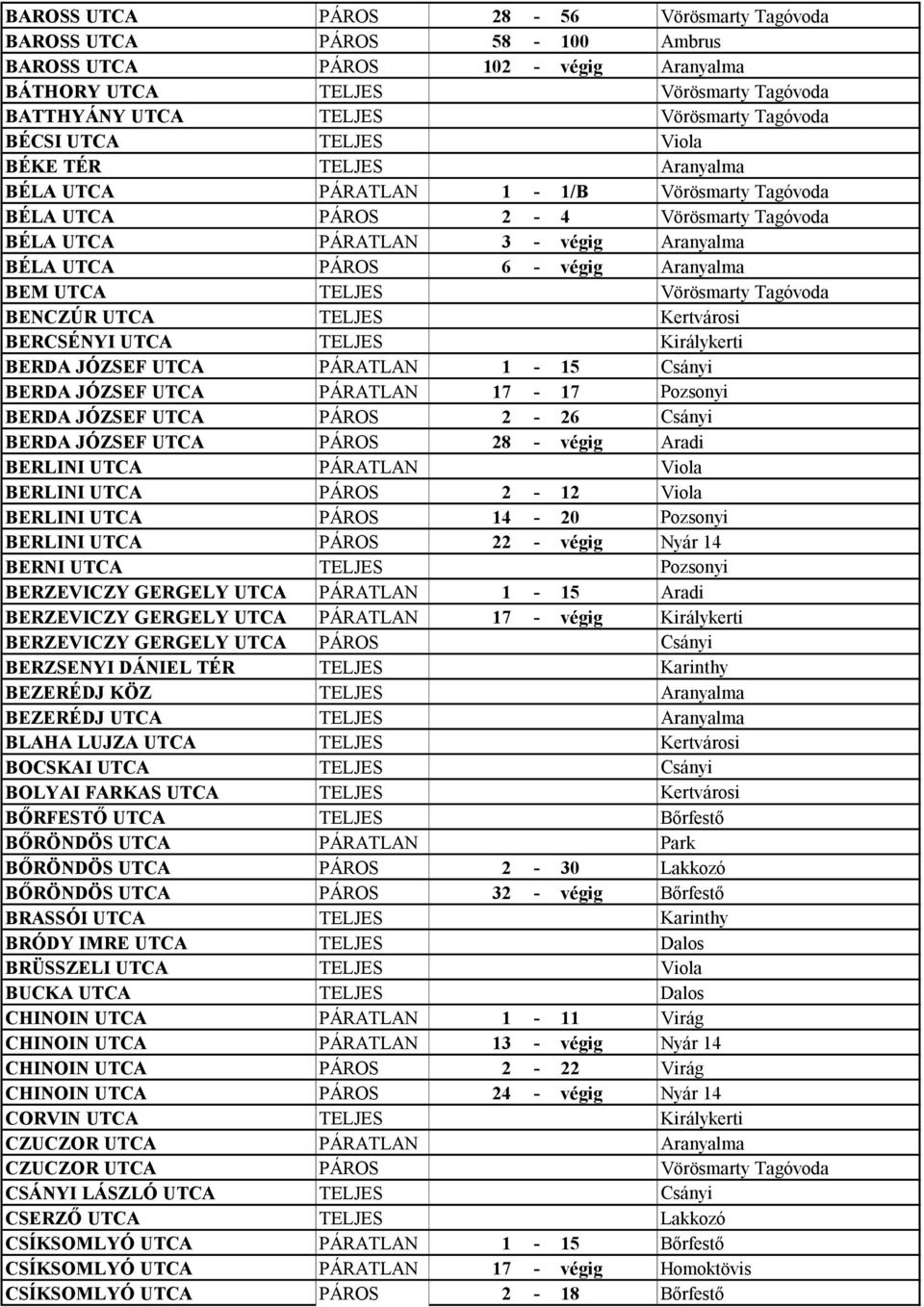 Aranyalma BEM UTCA TELJES Vörösmarty Tagóvoda BENCZÚR UTCA TELJES Kertvárosi BERCSÉNYI UTCA TELJES Királykerti BERDA JÓZSEF UTCA PÁRATLAN 1-15 Csányi BERDA JÓZSEF UTCA PÁRATLAN 17-17 Pozsonyi BERDA