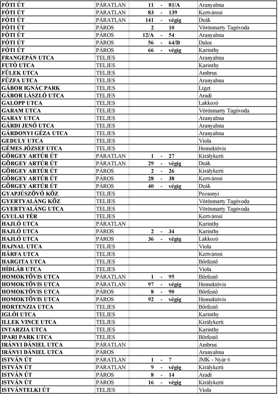 TELJES Aradi GALOPP UTCA TELJES Lakkozó GARAM UTCA TELJES Vörösmarty Tagóvoda GARAY UTCA TELJES Aranyalma GÁRDI JENŐ UTCA TELJES Aranyalma GÁRDONYI GÉZA UTCA TELJES Aranyalma GEDULY UTCA TELJES Viola