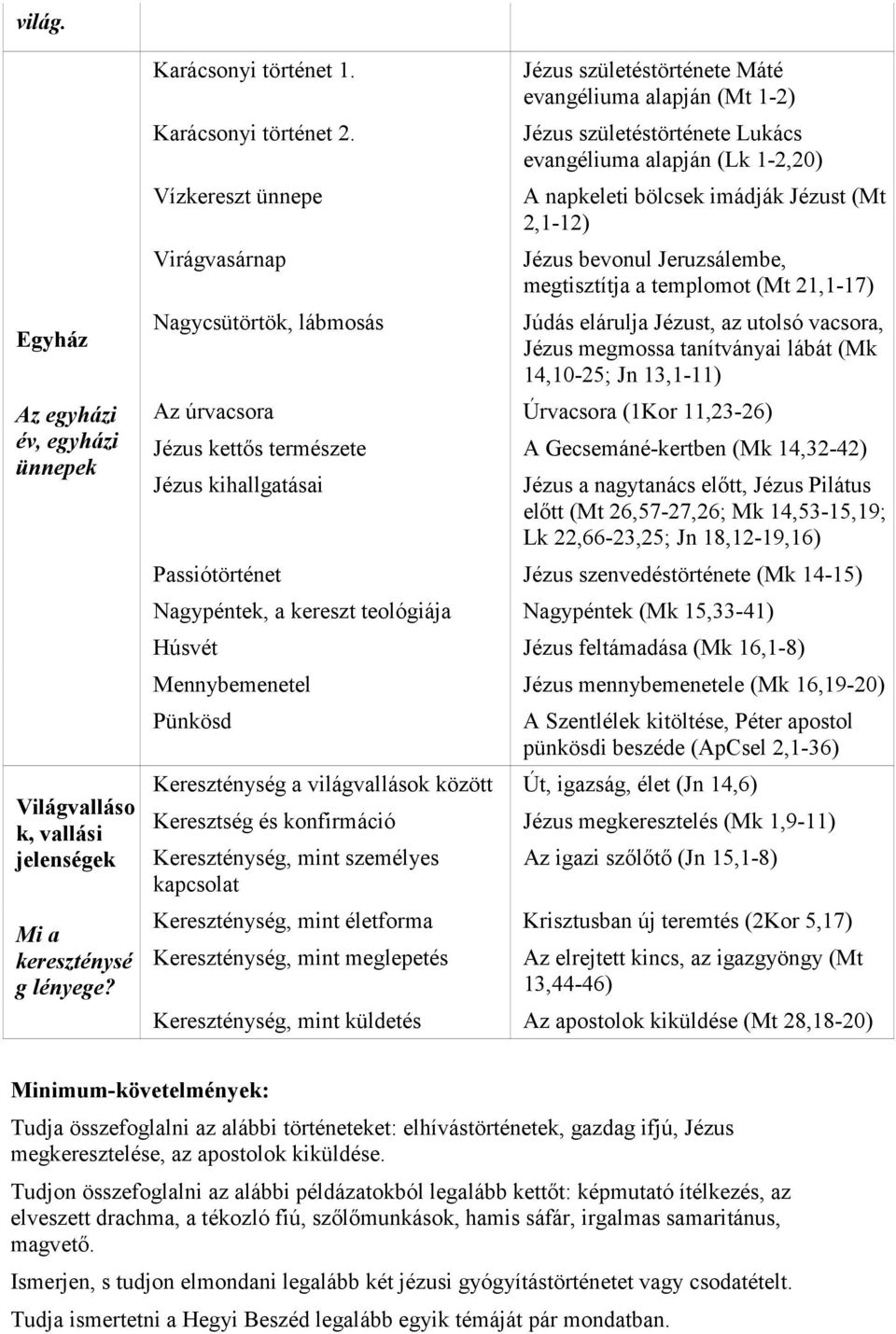 imádják Jézust (Mt 2,1-12) Jézus bevonul Jeruzsálembe, megtisztítja a templomot (Mt 21,1-17) Júdás elárulja Jézust, az utolsó vacsora, Jézus megmossa tanítványai lábát (Mk 14,10-25; Jn 13,1-11) Az