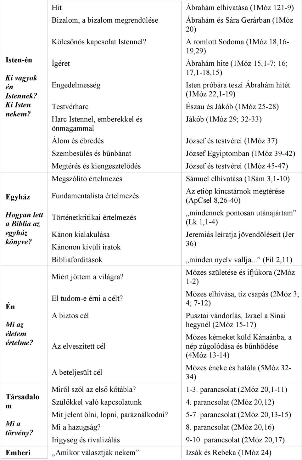 A romlott Sodoma (1Móz 18,16-19,29) Ígéret Ábrahám hite (1Móz 15,1-7; 16; 17,1-18,15) Engedelmesség Isten próbára teszi Ábrahám hitét (1Móz 22,1-19) Testvérharc Észau és Jákób (1Móz 25-28) Harc