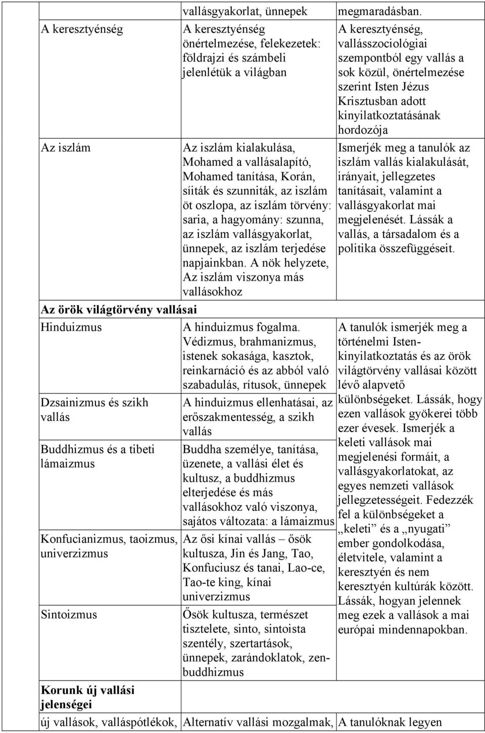 oszlopa, az iszlám törvény: saria, a hagyomány: szunna, az iszlám vallásgyakorlat, ünnepek, az iszlám terjedése napjainkban.