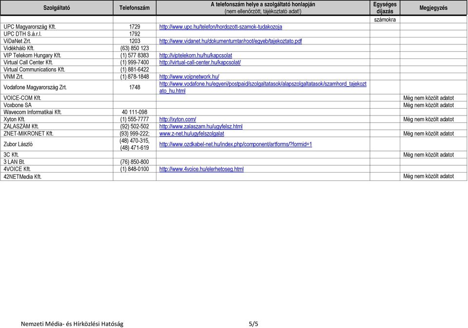 (1) 881-6422 VNM Zrt. (1) 878-1848 http://www.voipnetwork.hu/ Vodafone Magyarország Zrt. 1748 http://www.vodafone.hu/egyeni/postpaid/szolgaltatasok/alapszolgaltatasok/szamhord_tajekozt ato_hu.