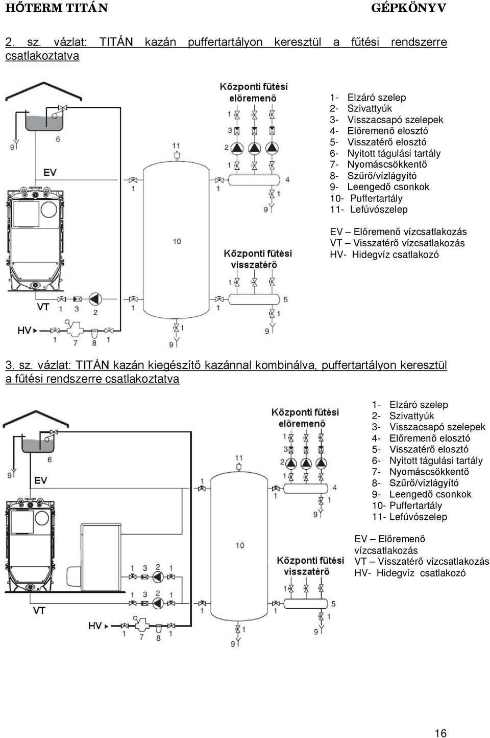 tartály 7- Nyomáscsökkentő 8- Szűrő/vízlágyító 9- Leengedő csonkok 10- Puffertartály 11- Lefúvószelep EV Előremenő vízcsatlakozás VT Visszatérő vízcsatlakozás HV- Hidegvíz csatlakozó 3. sz.