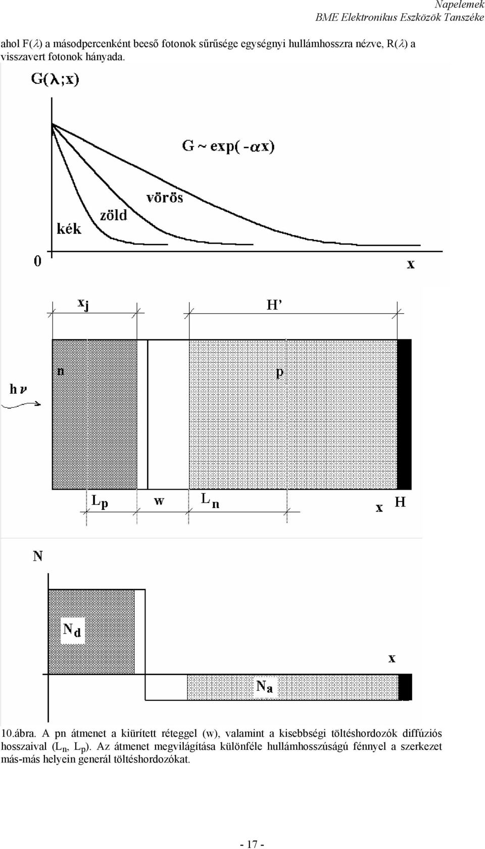 A pn átmenet a kiürített réteggel (w), valamint a kisebbségi töltéshordozók diffúziós