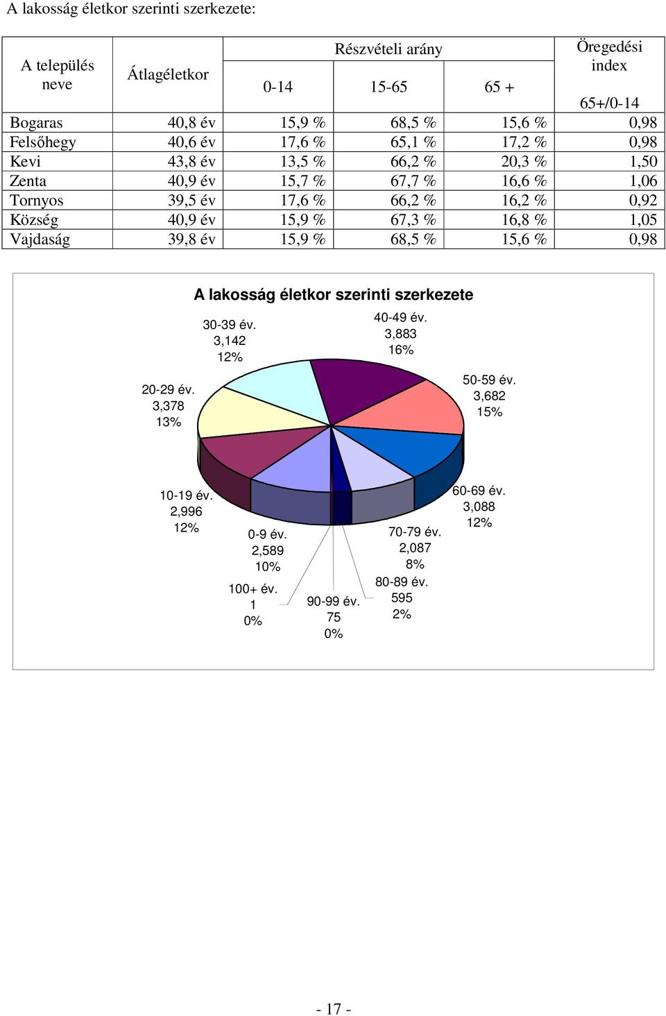 0,92 Község 40,9 év 15,9 % 67,3 % 16,8 % 1,05 Vajdaság 39,8 év 15,9 % 68,5 % 15,6 % 0,98 20-29 év. 3,378 13% A lakosság életkor szerinti szerkezete 30-39 év.